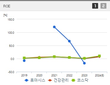 휴마시스 주가 ROE