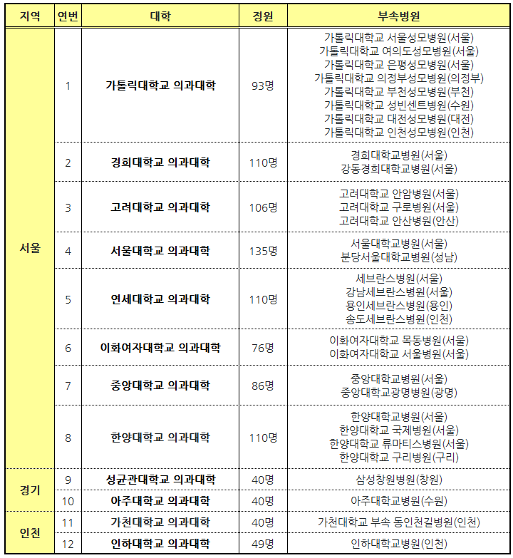 의과대학교-현황