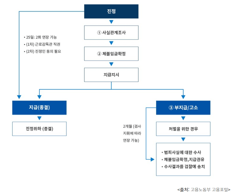 퇴직금 지급방법,미지급 신고방법,지연이자의 지급