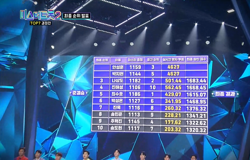 미스터트롯 2 준결승 최종 1위 안성준