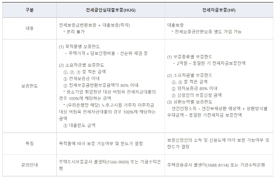 전세금안심대출보증과 전세자금보증 비교표입니다.