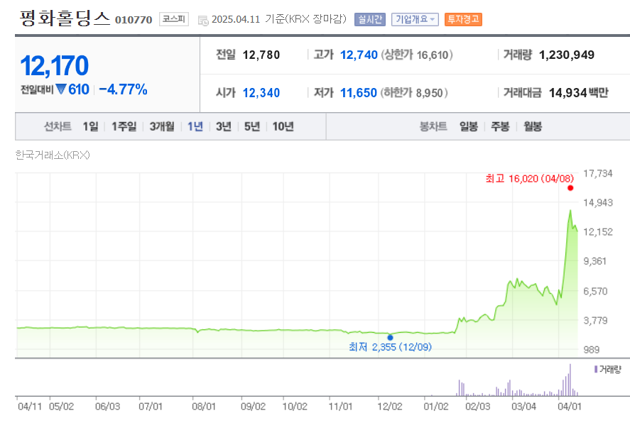 평화홀딩스 시세조회 화면