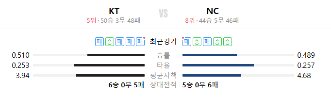 2025년 8월 1일 KT NC 야구 중계 전력분석