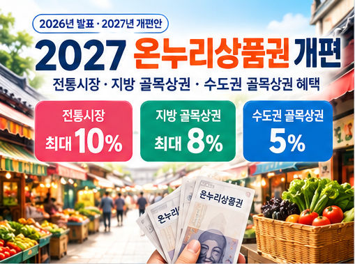 온누리상품권 사용처, 2027년 개편 정리|전통시장 최대 10%, 지방 골목상권 8% 혜택