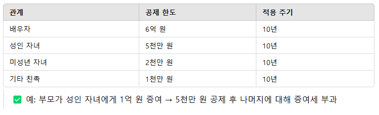 공제 금액