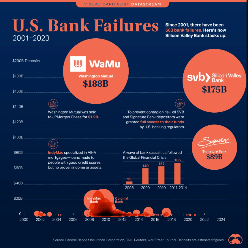 2001년 이후 20개 은행 폐쇄 사례