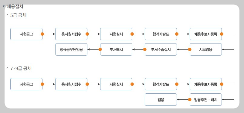 공무원종류-채용절차