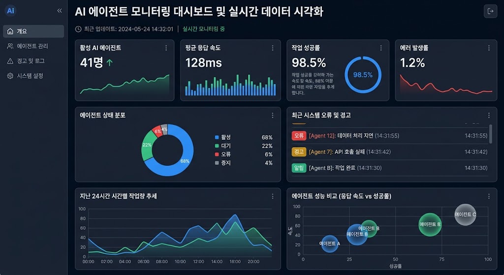 AI 에이전트 모니터링 대시보드 및 실시간 데이터 시각화, 오류율, 처리 시간, 성공률 등 주요 지표가 표시된 대시보드 예시
