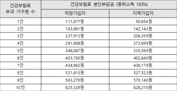 건강보험료-본인부담금-중위소득-150%