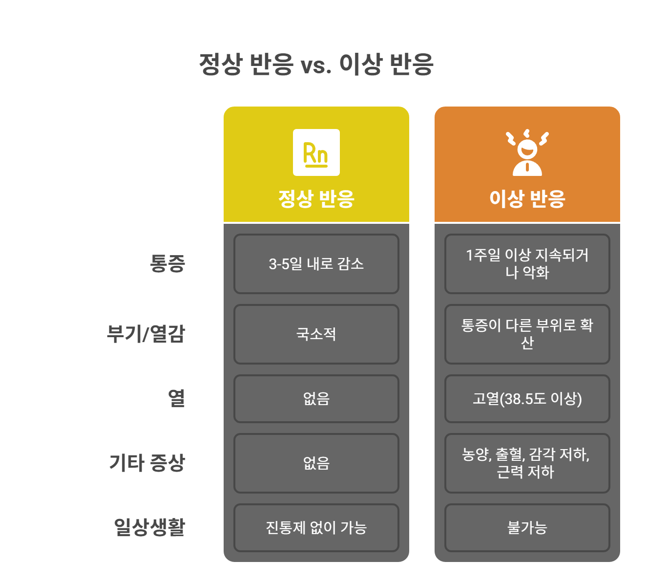 프롤로 주사 후 정상 반응 vs 이상 반응 구분법
