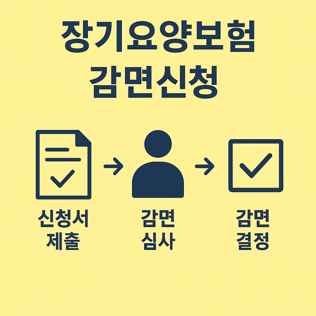 장기요양보험 본인부담금 감면신청 절차를 나타낸 흐름도 인포그래픽. 신청서 제출, 감면 심사, 감면 결정의 3단계 구성