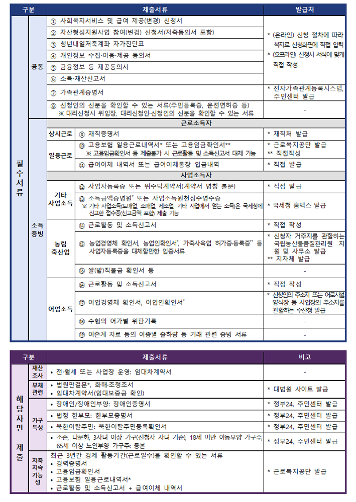 청년내일저축계좌 서류