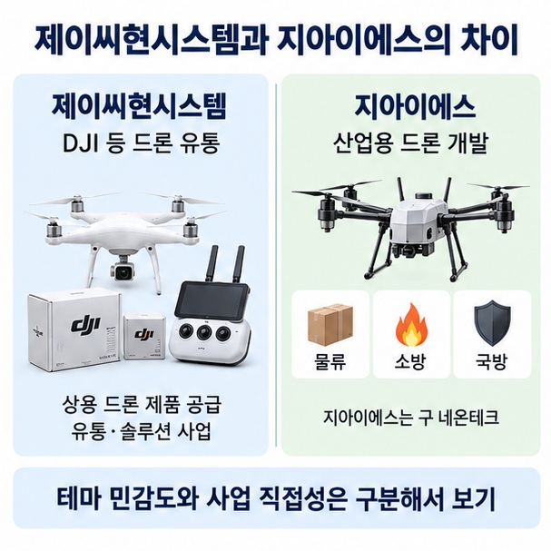 제이씨현시스템의 드론 유통과 지아이에스의 산업용 드론 개발 차이를 비교한 이미지