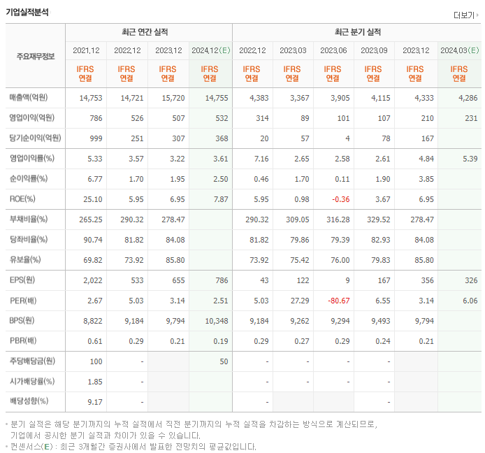 HL D&I_실적