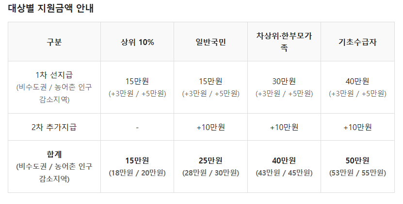 민생회복 정부 지원금 소비쿠폰