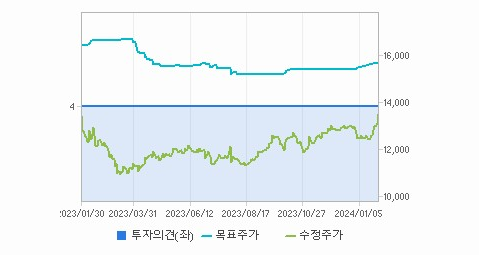 우리금융지주 주가