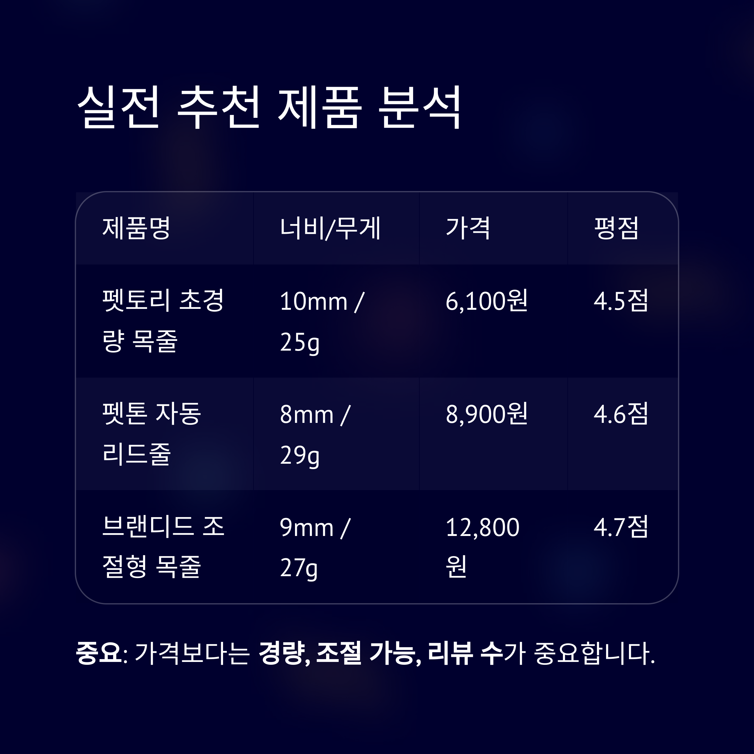 실제 추천 제품 분석