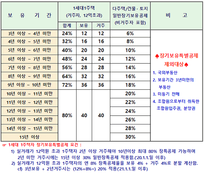 양도세 계산기 2종류(세액 감면 및 비과세 요건&#44; 2024년 양도소득세율)