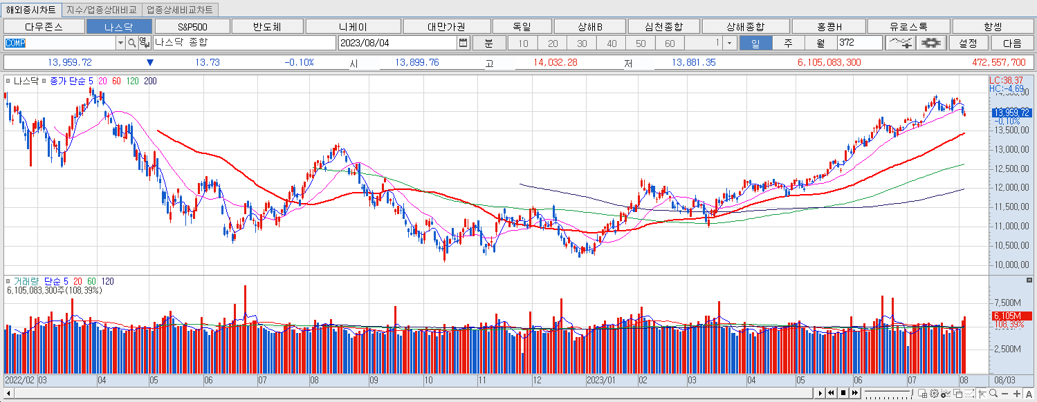 8.4 나스닥 마감