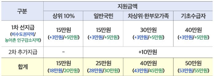 민생회복지원금 네이버페이