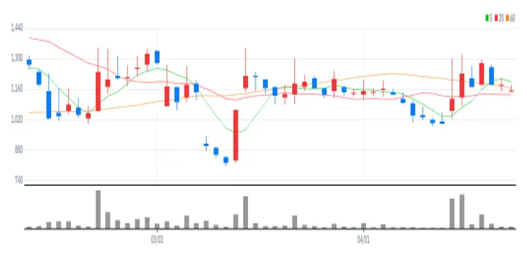 TS트릴리온 차트