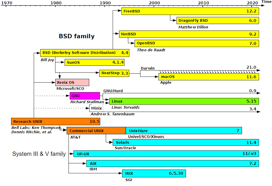 유닉스 타임라인