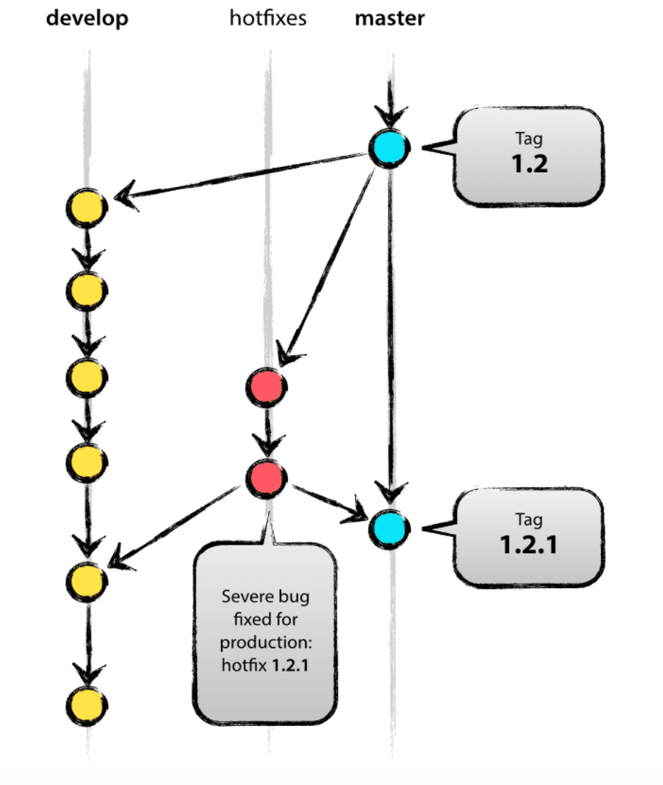 git branch 전략