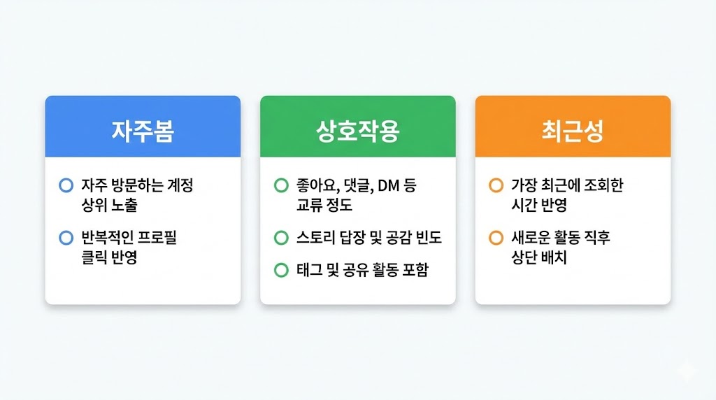 인스타 스토리 조회자 순서: 자주 보는 사람/상호작용/최근성 가설 &lsquo;정리표&rsquo;(2026 최신)