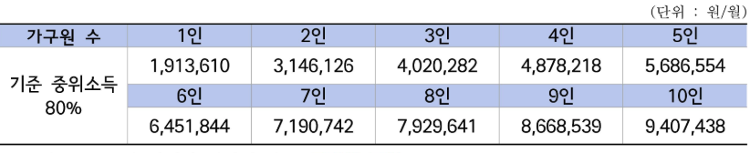 기준중위소득 80%