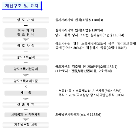 해외주식 양도소득세 홈텍스