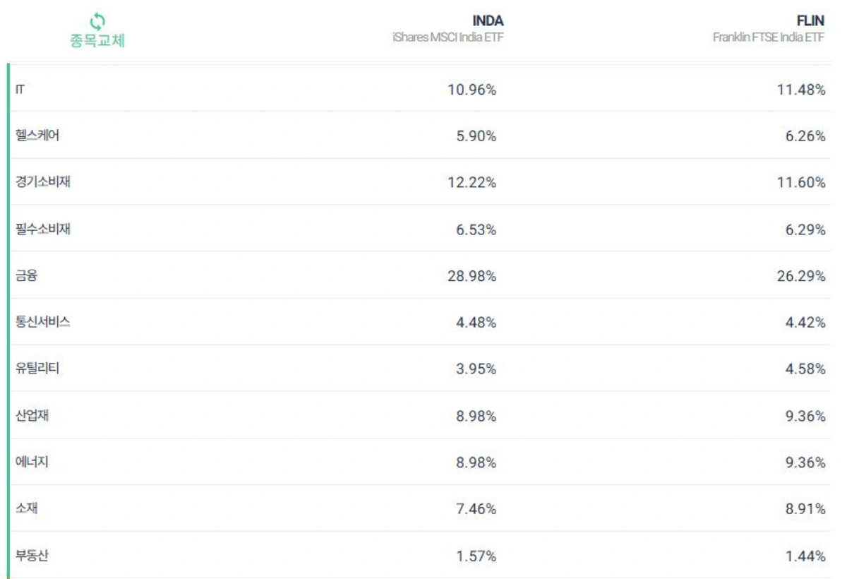 미국상장-인도-ETF-구성종목