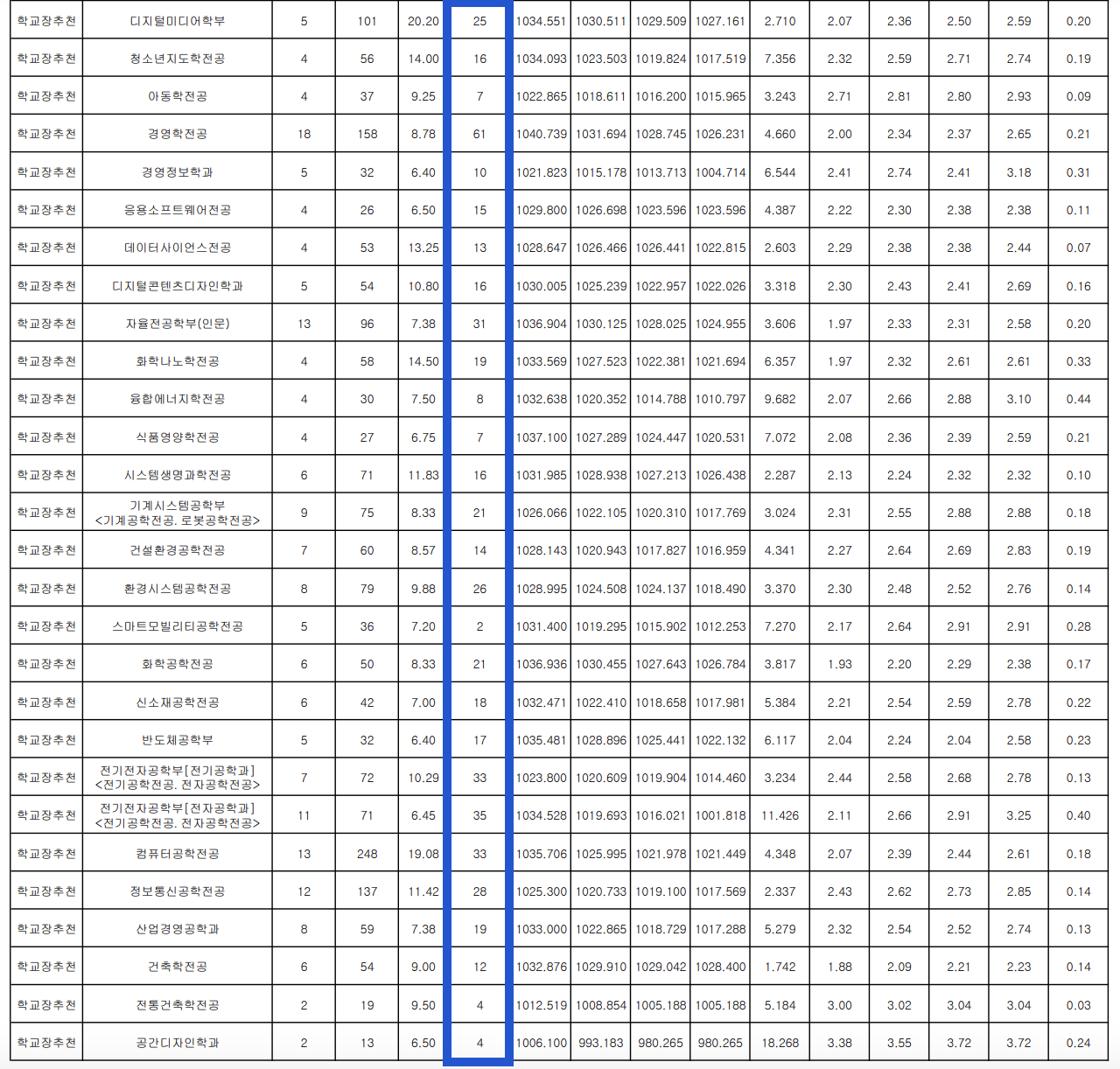 2024 명지대 수시 충원결과
