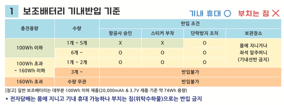 조배터리/전자담배 비행기 반입규정
