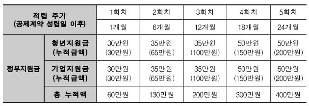 청년내일채움공제 신청자격