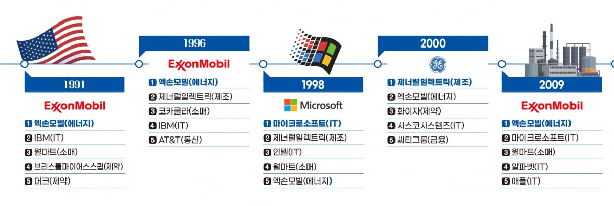 1990년대-불황 속 ‘철옹성’