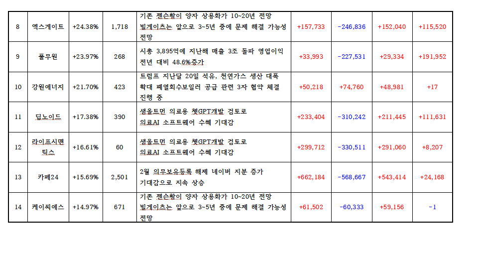 흰색 바탕에 세로로 표가 그려지며 왼쪽에는 이름과 숫자 오른쪽은 빨간색은 매수량이며 파란색은 매도량