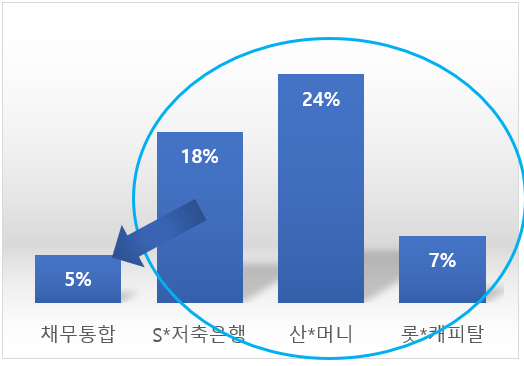사업자-자영업자-채무-통합
