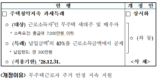 주택청약종합저축 등에 대한 소득공제 특례 상시화(조특법 &sect;87)