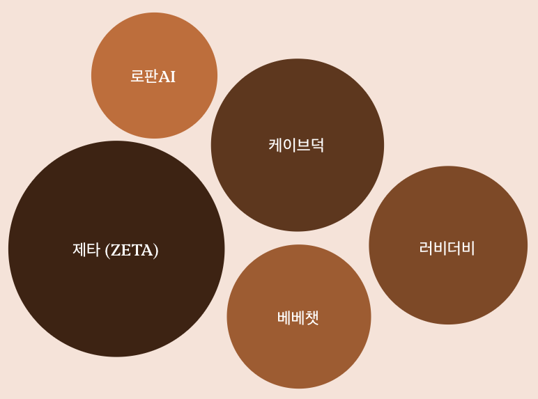 로판AI와 국내 경쟁 서비스 키워드 별 원차트 이미지