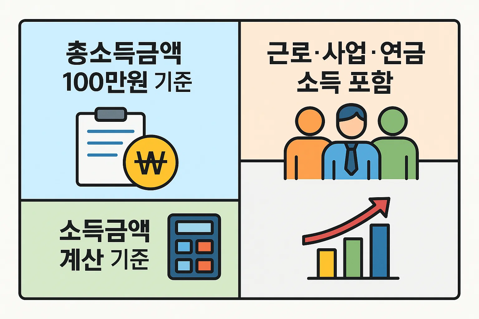 총소득금액 100만원 기준, 근로&middot;사업&middot;연금소득 포함 여부 등 2025년 연말정산 부양가족 기본공제의 소득 기준을 시각적으로 요약한 이미지입니다.