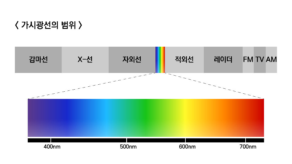 가시광선의 범위