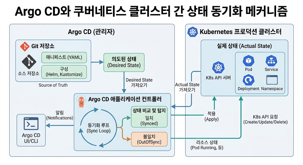 Git 저장소의 매니페스트 파일이 아르고 CD를 거쳐 쿠버네티스 클러스터로 실시간 동기화되는 데이터 흐름