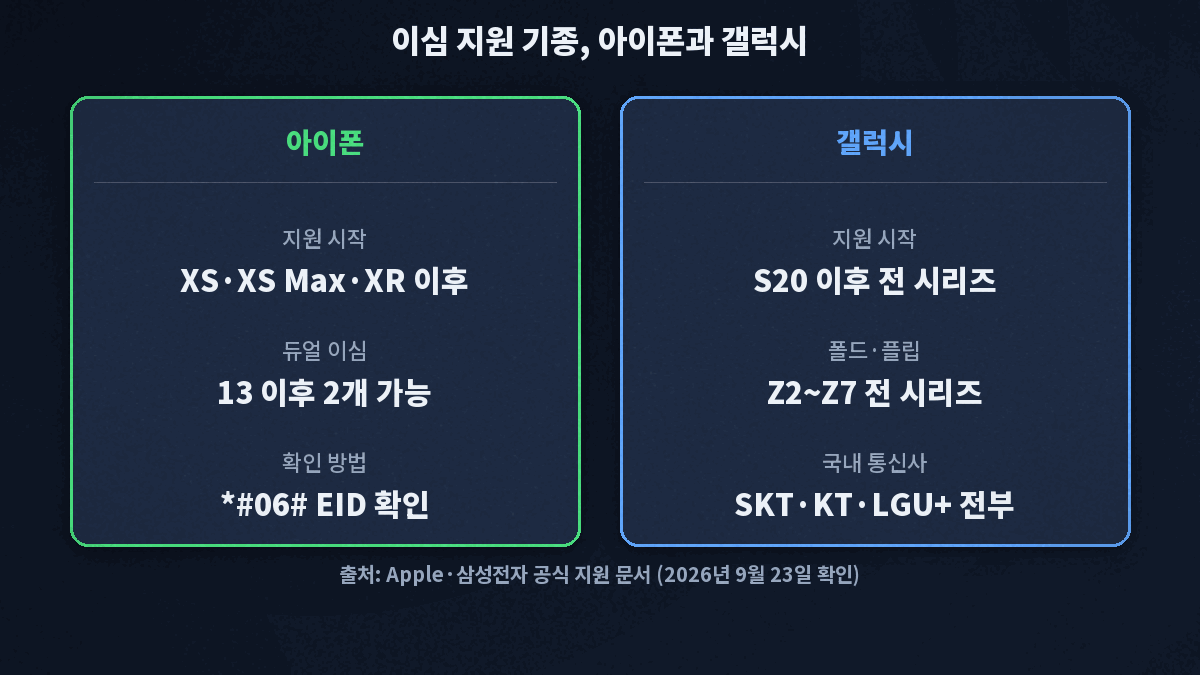 아이폰 갤럭시 이심 지원 시작 모델 정리