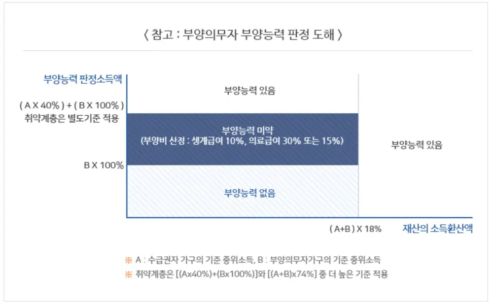 부양의무자-부양능력-판정도해
