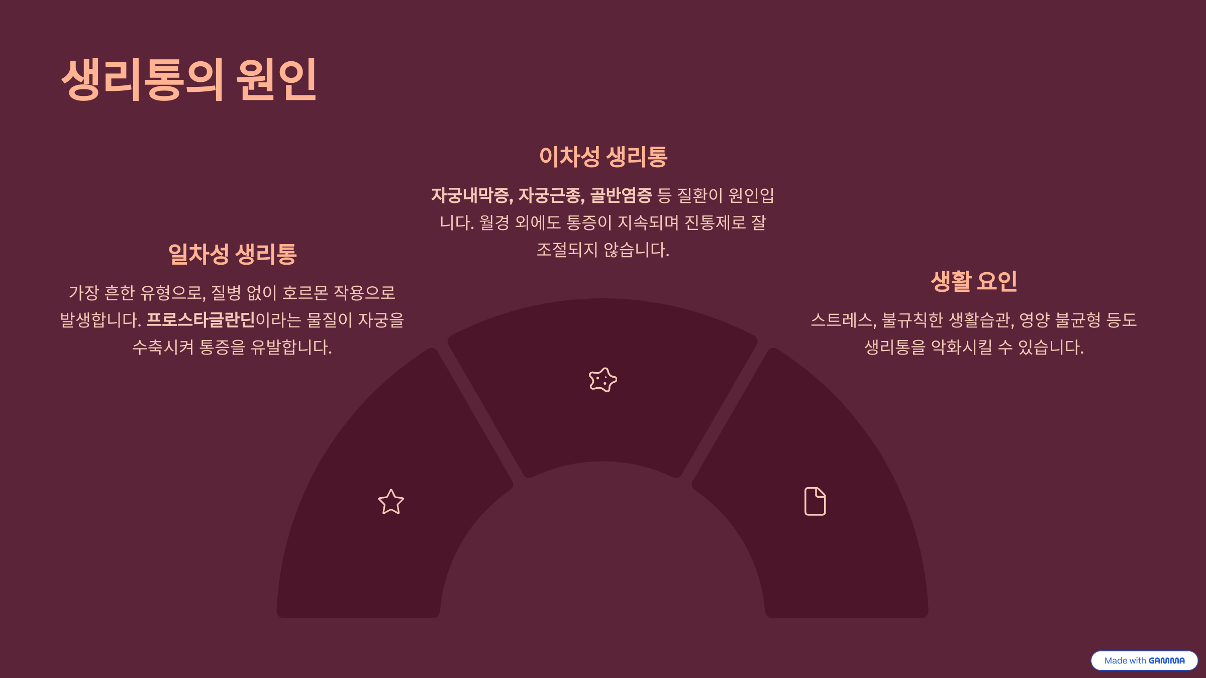 생리통의 원인을 일차성 생리통, 이차성 생리통, 생활 요인 세 가지로 구분하여 설명하는 인포그래픽. 일차성은 프로스타글란딘에 의한 자궁 수축, 이차성은 자궁내막증과 자궁근종 등 질환성 요인, 생활 요인은 스트레스 및 불규칙한 습관과 영양 불균형으로 구성됨.