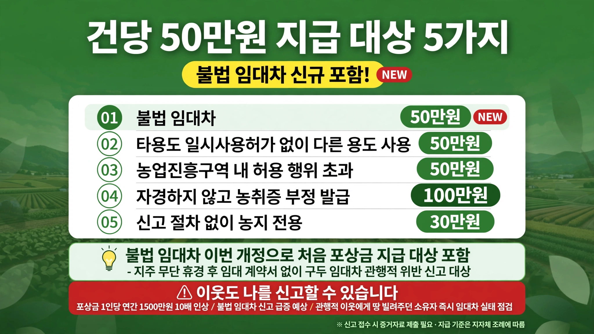 농지법 개정 내용 신고포상금 50만원 지급 대상 5가지 불법 임대차 50만원 타용도 일시사용허가 없이 다른 용도 사용 50만원 농업진흥구역 허용 행위 초과 50만원 자경하지 않고 농취증 부정 발급 100만원 신고 절차 없이 농지 전용 30만원 이웃도 신고 가능 연간 1500만원 10배 인상