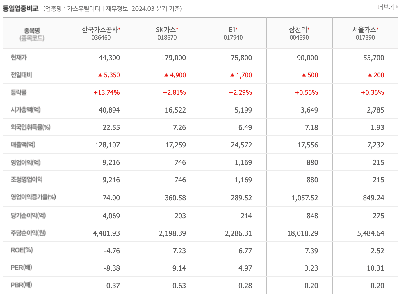 동종업계비교