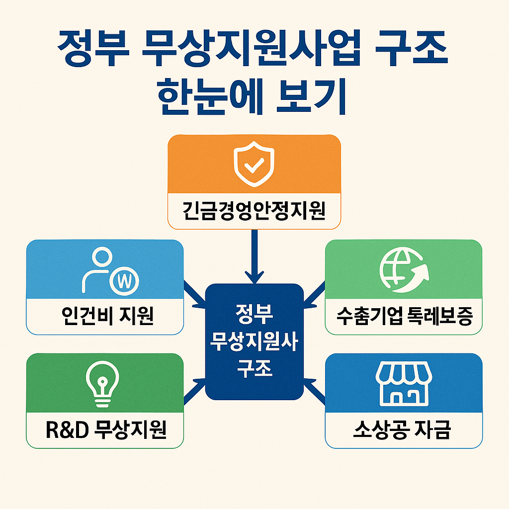 정부 무상지원사업 완전정복