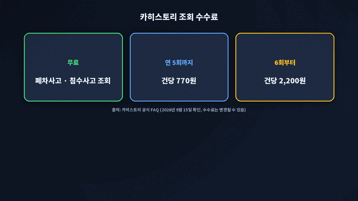 카히스토리 사고이력 조회 수수료 770원 2200원