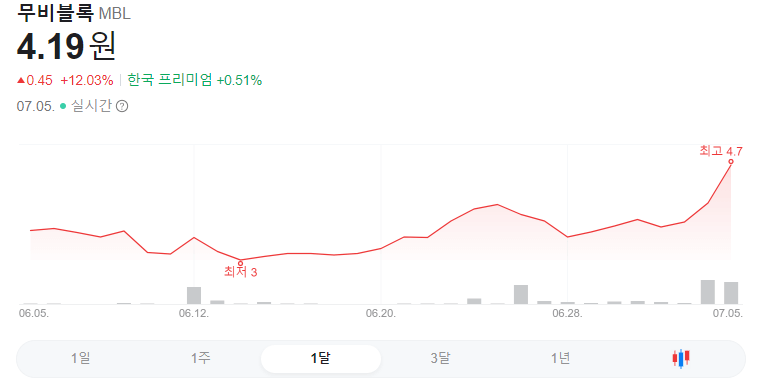 무비블록 1달 주가그래프입니다.